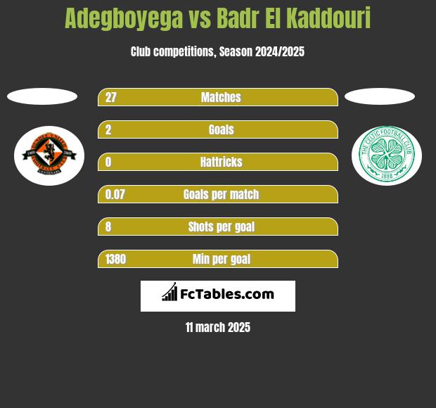 Adegboyega vs Badr El Kaddouri h2h player stats