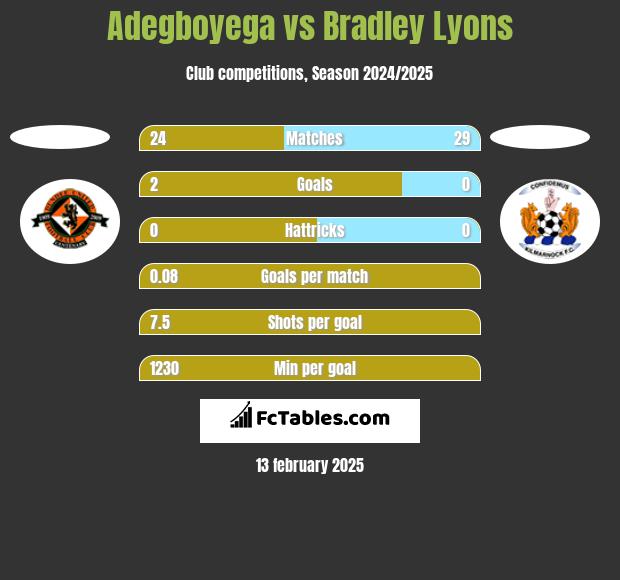 Adegboyega vs Bradley Lyons h2h player stats