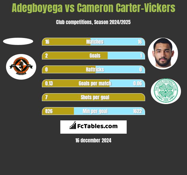 Adegboyega vs Cameron Carter-Vickers h2h player stats