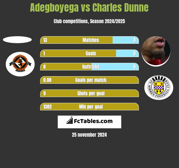 Adegboyega vs Charles Dunne h2h player stats