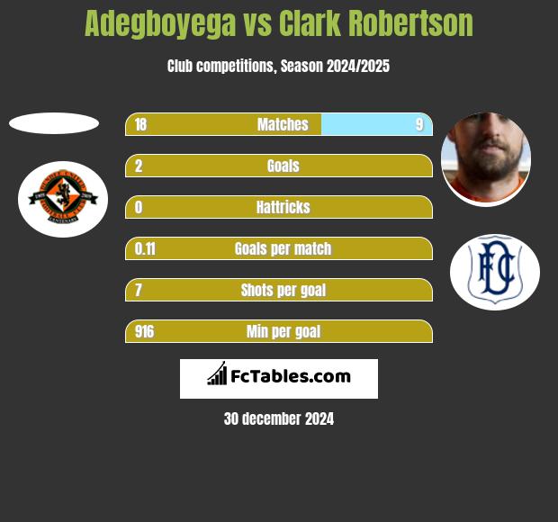 Adegboyega vs Clark Robertson h2h player stats