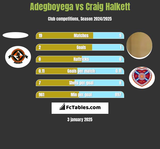 Adegboyega vs Craig Halkett h2h player stats