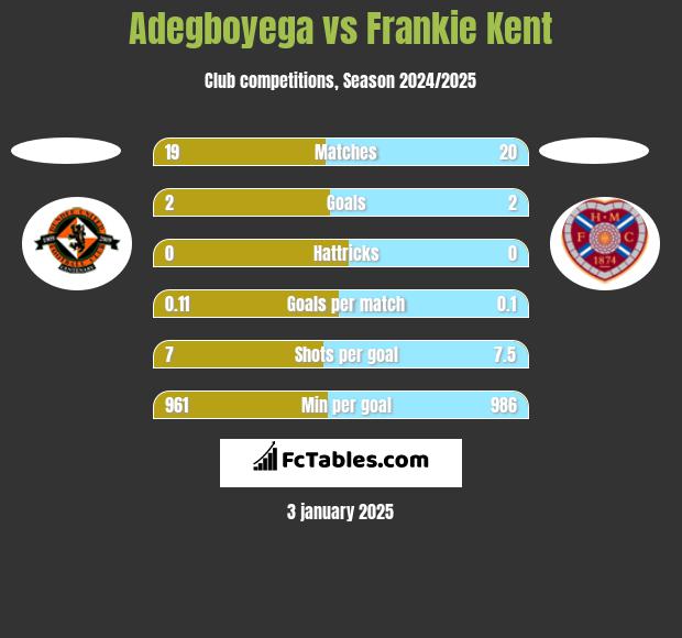 Adegboyega vs Frankie Kent h2h player stats