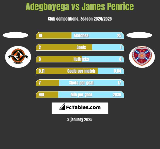 Adegboyega vs James Penrice h2h player stats