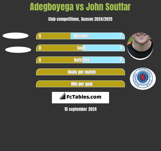 Adegboyega vs John Souttar h2h player stats