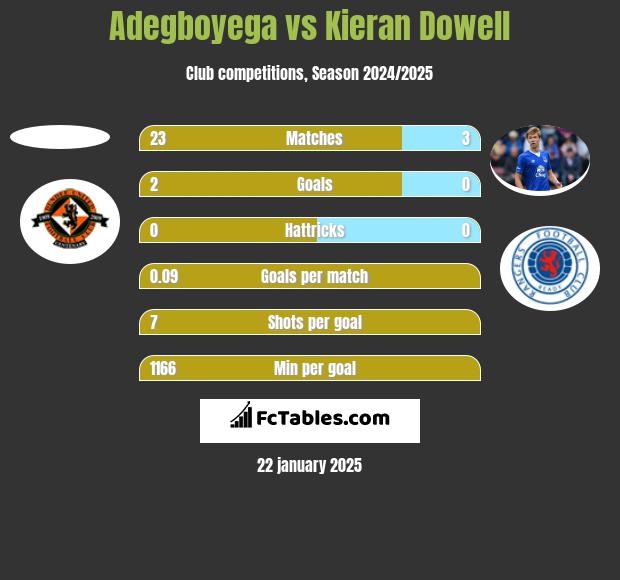 Adegboyega vs Kieran Dowell h2h player stats