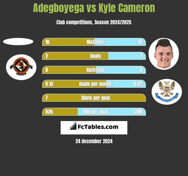 Adegboyega vs Kyle Cameron h2h player stats