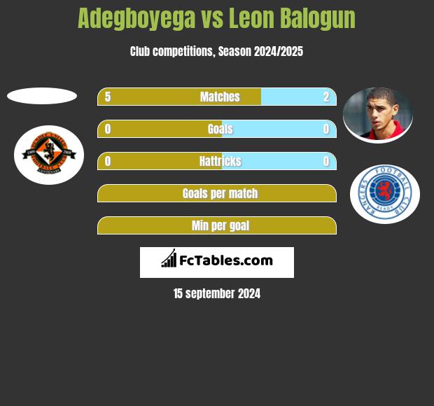 Adegboyega vs Leon Balogun h2h player stats