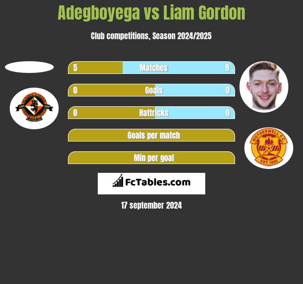 Adegboyega vs Liam Gordon h2h player stats