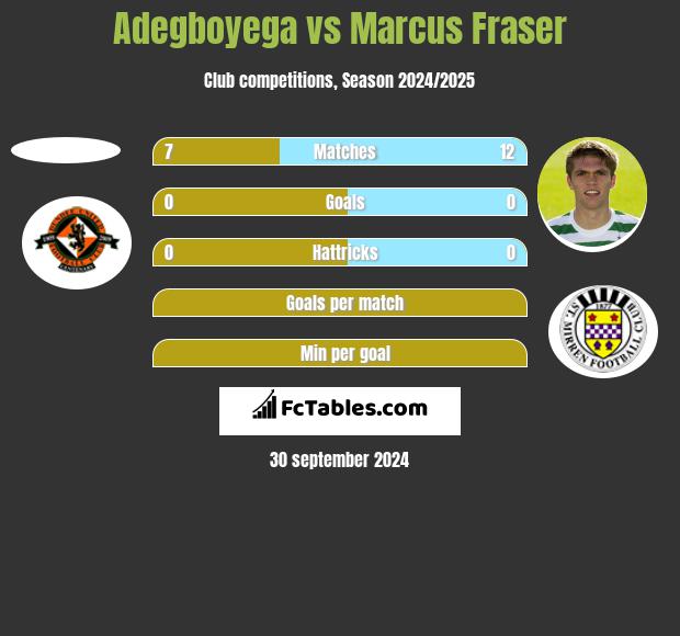 Adegboyega vs Marcus Fraser h2h player stats