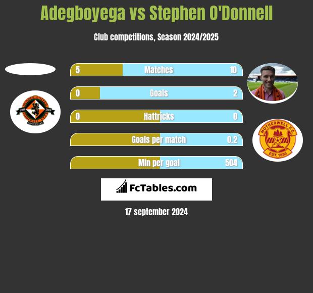 Adegboyega vs Stephen O'Donnell h2h player stats