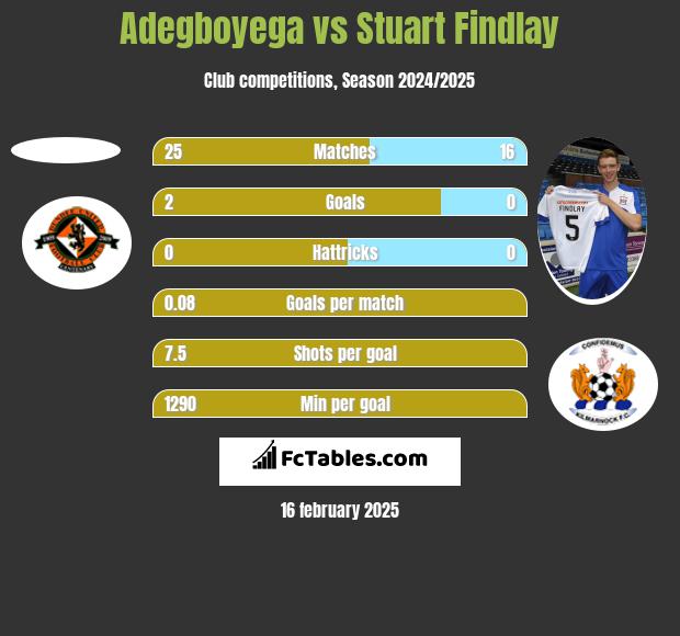 Adegboyega vs Stuart Findlay h2h player stats