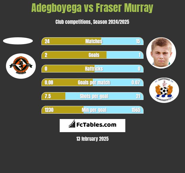 Adegboyega vs Fraser Murray h2h player stats