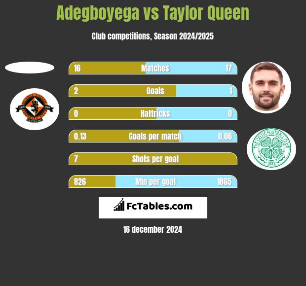 Adegboyega vs Taylor Queen h2h player stats