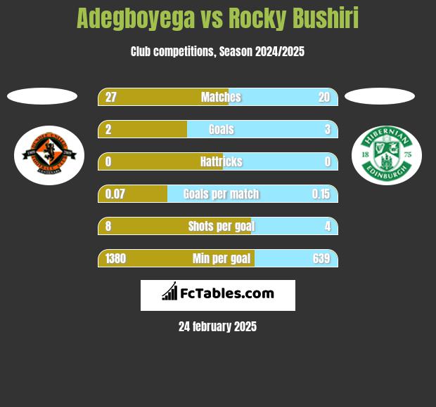 Adegboyega vs Rocky Bushiri h2h player stats