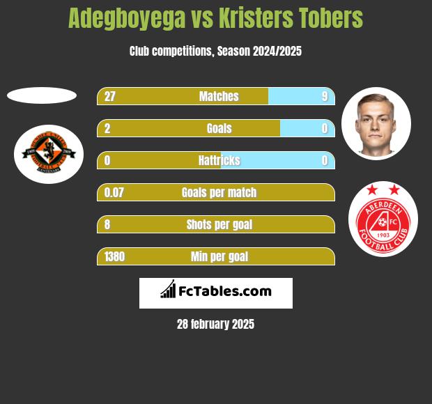 Adegboyega vs Kristers Tobers h2h player stats