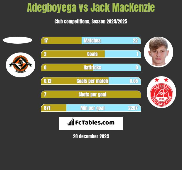 Adegboyega vs Jack MacKenzie h2h player stats