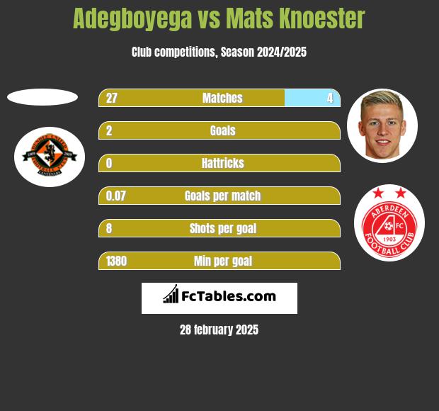 Adegboyega vs Mats Knoester h2h player stats