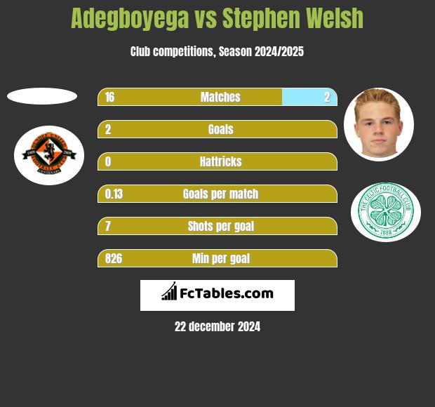 Adegboyega vs Stephen Welsh h2h player stats