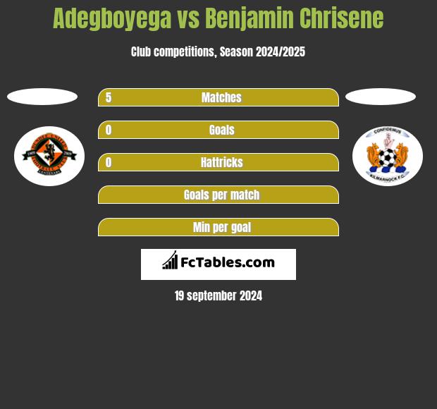 Adegboyega vs Benjamin Chrisene h2h player stats