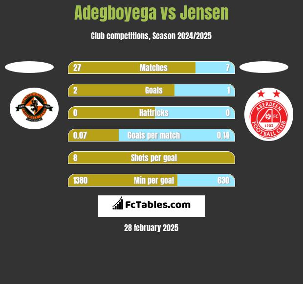 Adegboyega vs Jensen h2h player stats