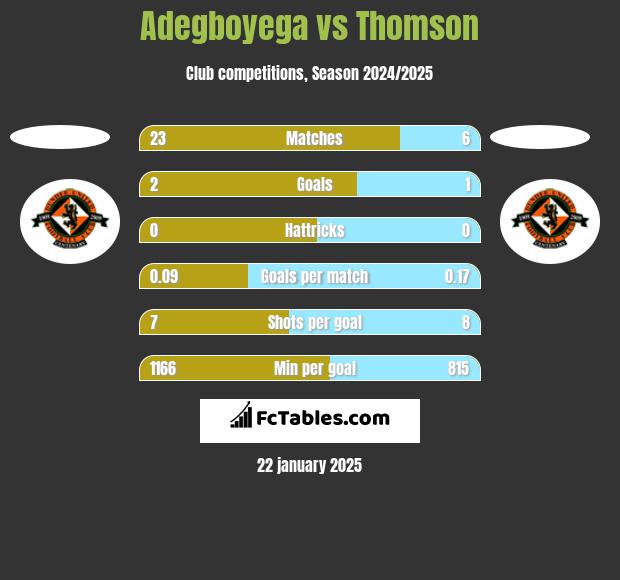 Adegboyega vs Thomson h2h player stats