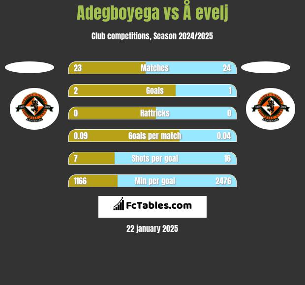 Adegboyega vs Å evelj h2h player stats