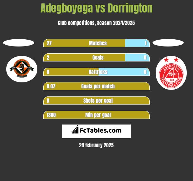 Adegboyega vs Dorrington h2h player stats