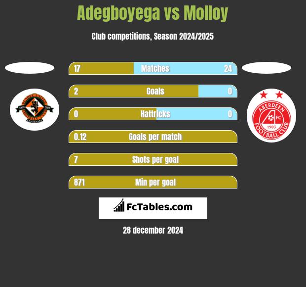 Adegboyega vs Molloy h2h player stats