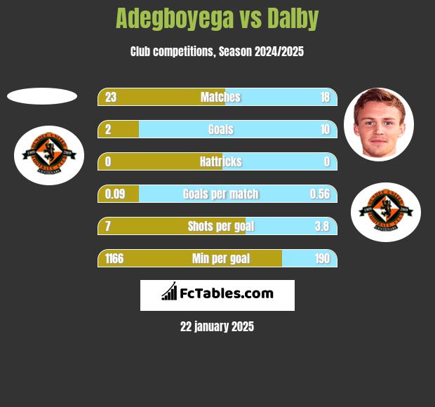 Adegboyega vs Dalby h2h player stats