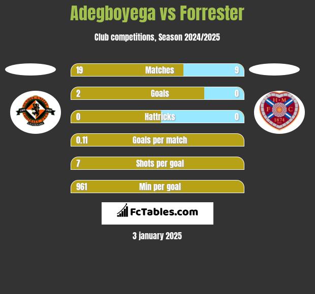 Adegboyega vs Forrester h2h player stats