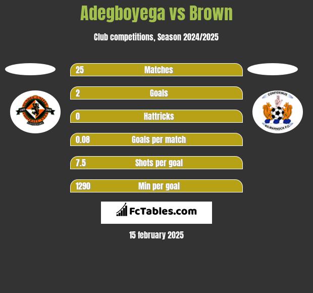 Adegboyega vs Brown h2h player stats