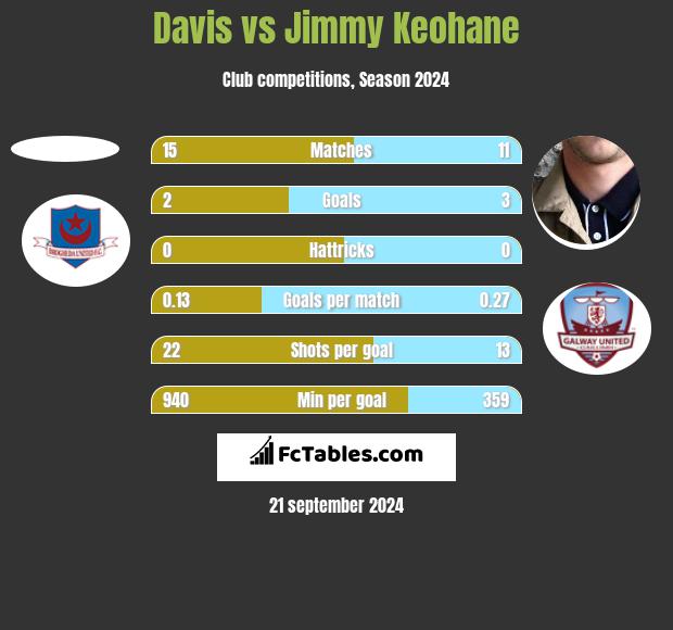 Davis vs Jimmy Keohane h2h player stats