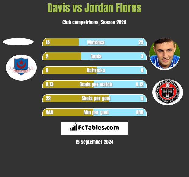 Davis vs Jordan Flores h2h player stats