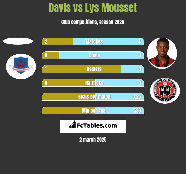 Davis vs Lys Mousset h2h player stats