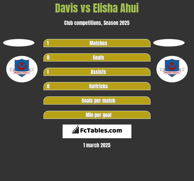 Davis vs Elisha Ahui h2h player stats