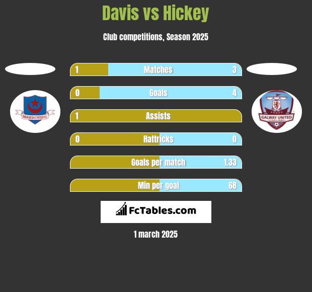 Davis vs Hickey h2h player stats