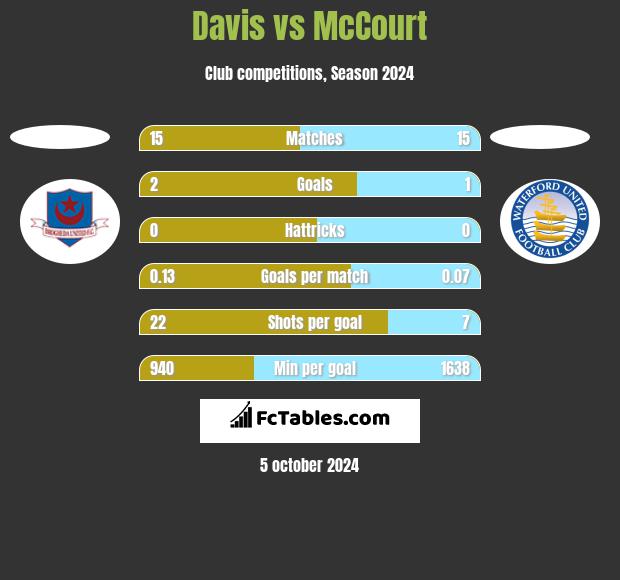 Davis vs McCourt h2h player stats