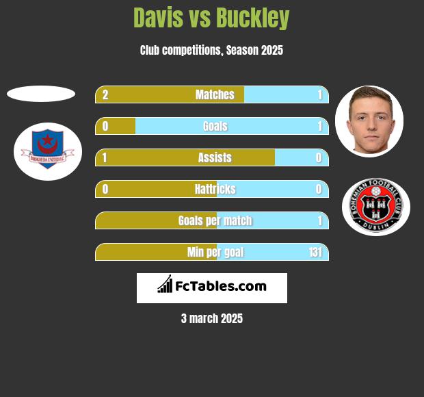 Davis vs Buckley h2h player stats