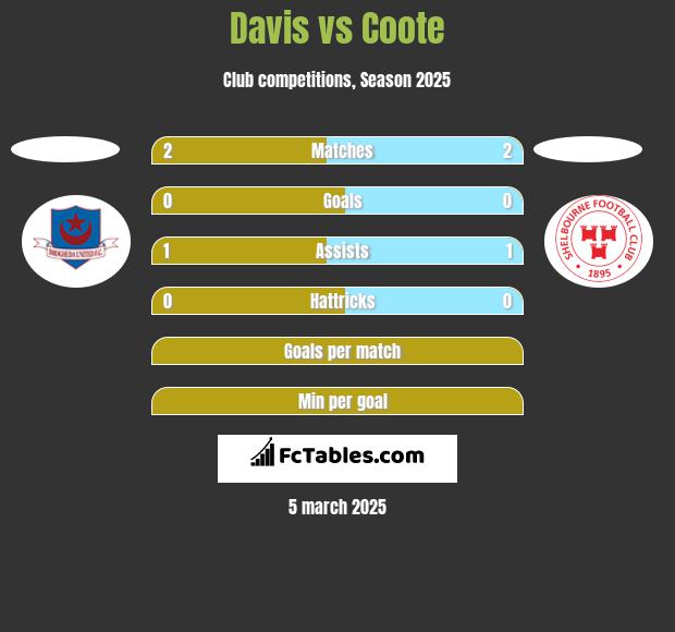 Davis vs Coote h2h player stats