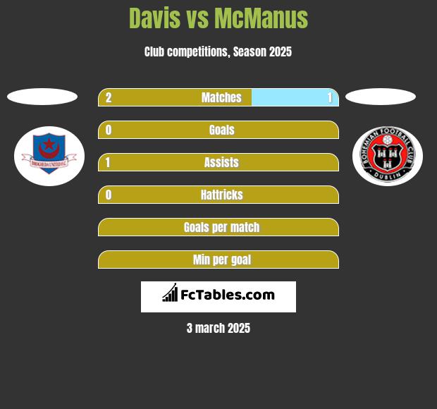 Davis vs McManus h2h player stats