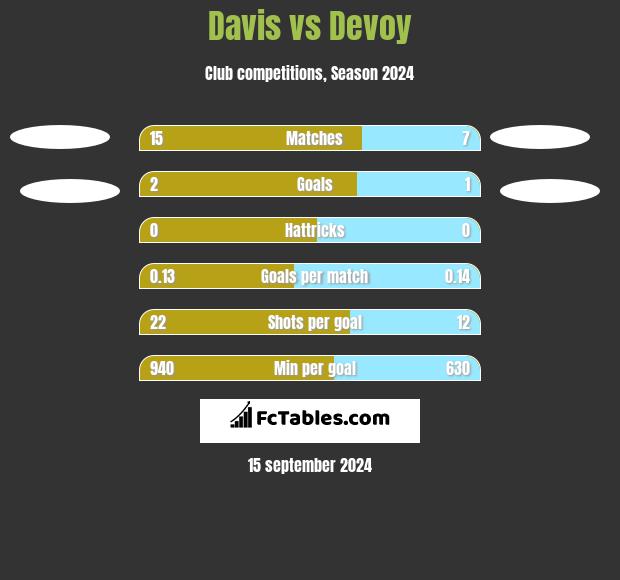 Davis vs Devoy h2h player stats