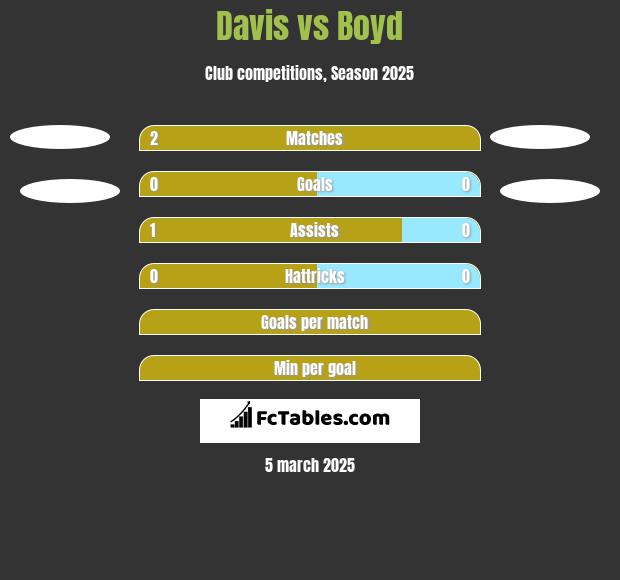 Davis vs Boyd h2h player stats