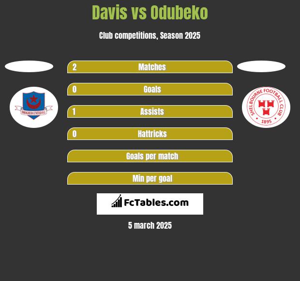 Davis vs Odubeko h2h player stats