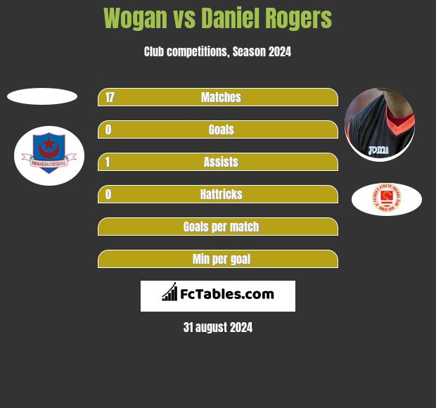 Wogan vs Daniel Rogers h2h player stats