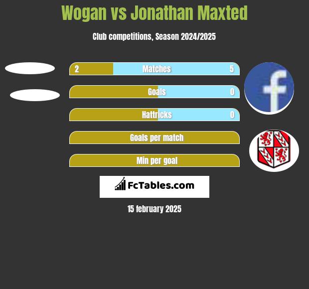 Wogan vs Jonathan Maxted h2h player stats