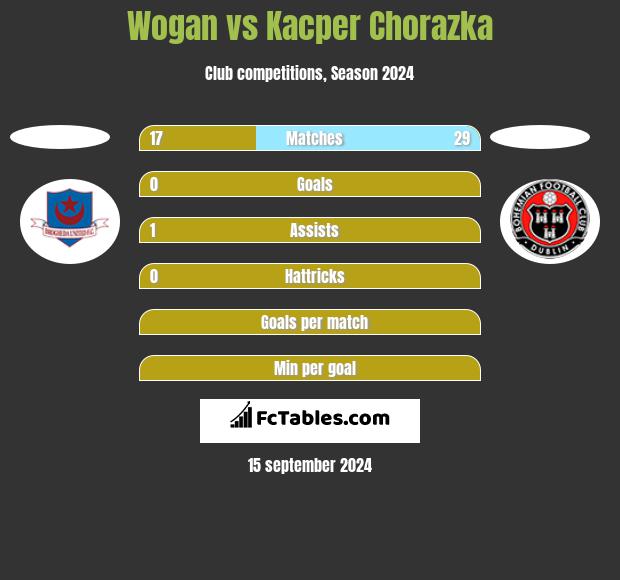 Wogan vs Kacper Chorazka h2h player stats