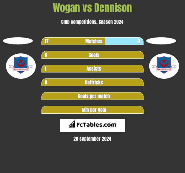 Wogan vs Dennison h2h player stats