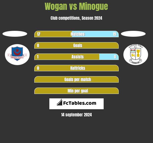 Wogan vs Minogue h2h player stats