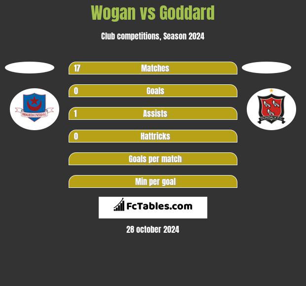 Wogan vs Goddard h2h player stats